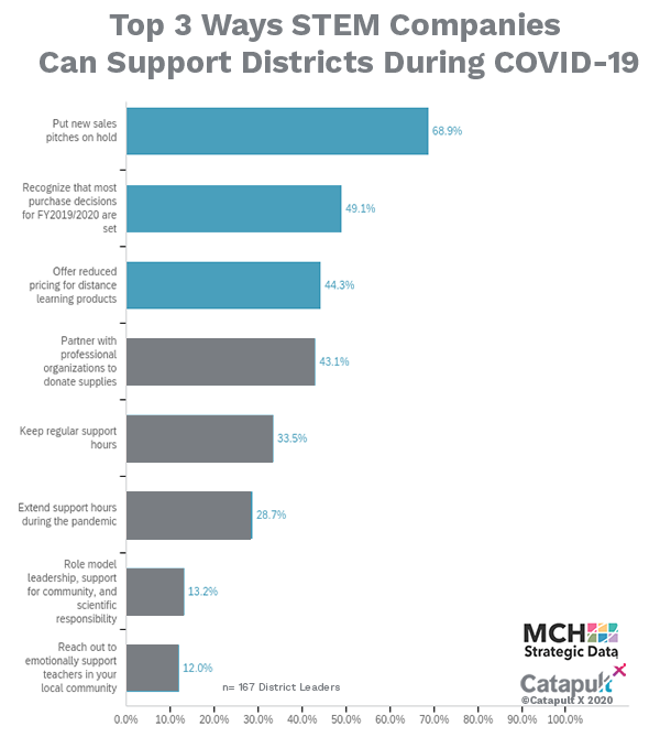 Data from District STEM and EdTech leaders