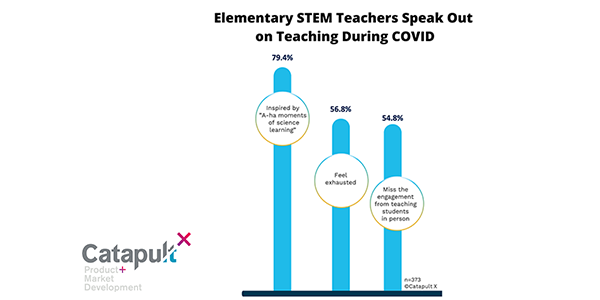 Bar graph shows 79.4% of STEM educators grades 3-5 are inspired by students' "a-ha" moments of science learning; 56.8% feel exhausted, 54.8% miss the engagement from teaching students in person.