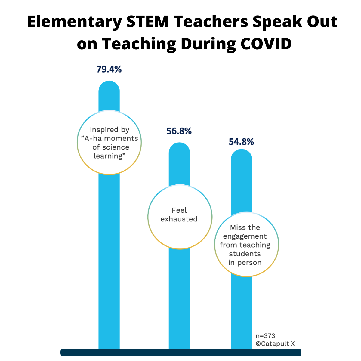 Bar graph shows 79.4% of STEM educators grades 3-5 are inspired by students' "a-ha" moments of science learning; 56.8% feel exhausted, 54.8% miss the engagement from teaching students in person.