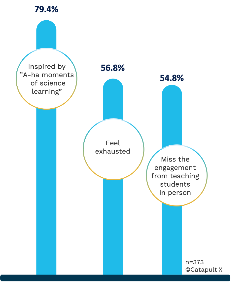 Bar graph shows 79.4% of STEM educators grades 3-5 are inspired by students' "a-ha" moments of science learning; 56.8% feel exhausted, 54.8% miss the engagement from teaching students in person.