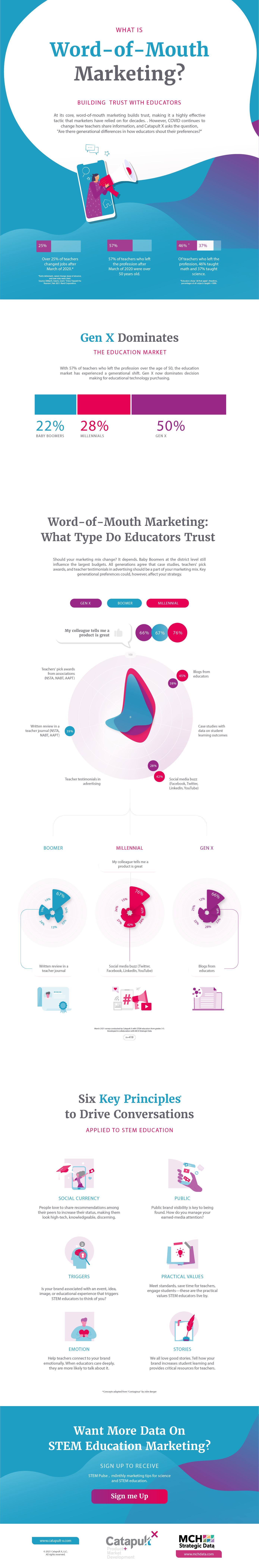 Infographic on Word of Mouth Marketing in STEM