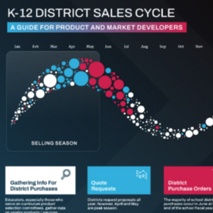Graph shows a calendar from January through December that depicts the K-12 District Sales Cycle. Selling Season in EdTech is depicted from January Through June