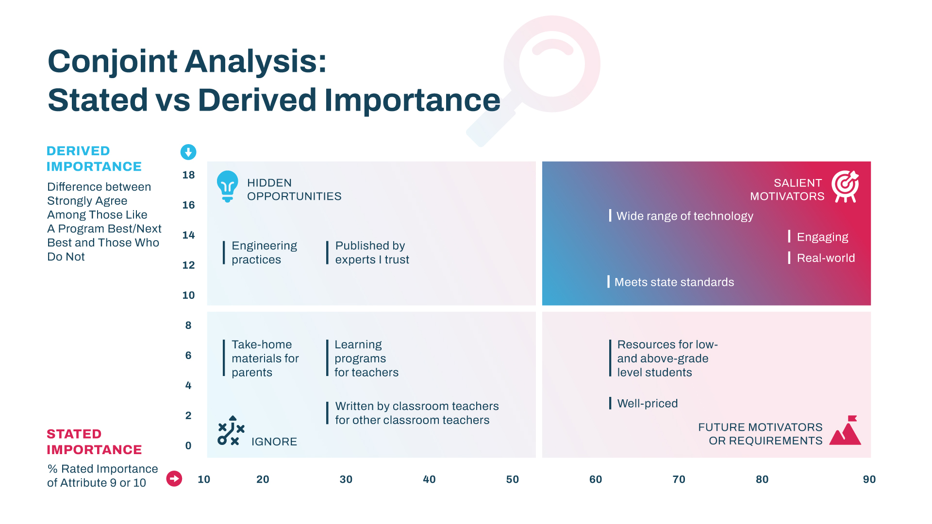 Conjoint-Analysis developed by Catapult X