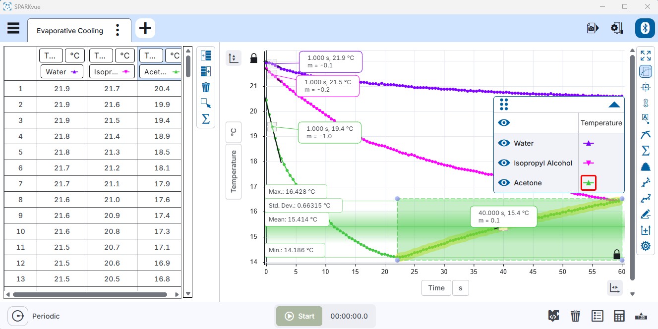 Sparkvue 5 screen showing a data table beside a temperature graph of three cooling liquids, with annotations and a shaded statistics band